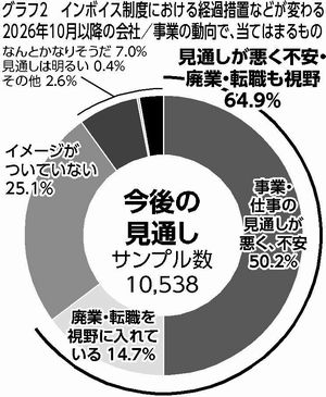 グラフ２