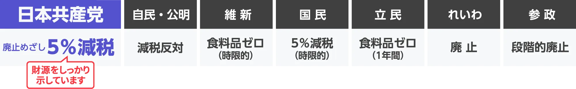 日本共産党：廃止めざし5％減税 財源をしっかり示しています／自民・公明：減税反対／維新：食料品ゼロ（時限的）／国民：5％減税（時限的）／立民：食料品ゼロ（1年間）／れいわ：廃止／参政：段階的廃止