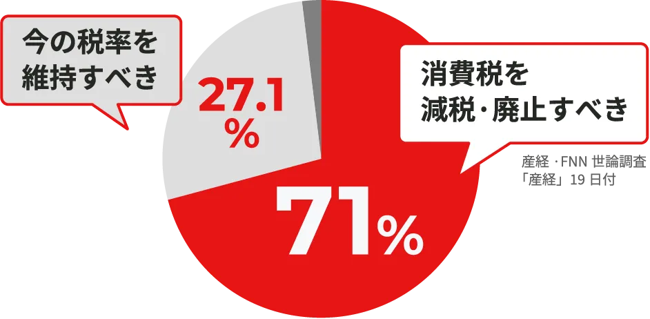 消費税を減税·廃止すべき：71%／今の税率を維持すべき：27.1% 産経·FNN世論調査「産経」19日付