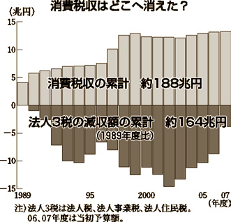 グラフ