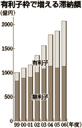 グラフ