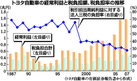 グラフ