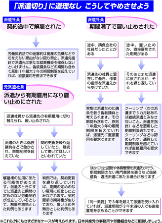 チャート図
