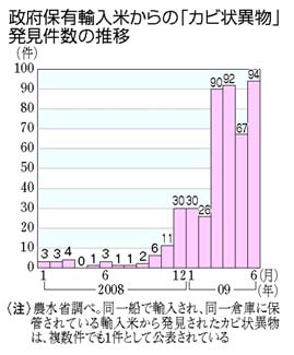 グラフ