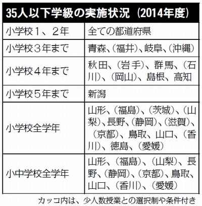 表：35人以下学級の実施状況（2014年度）