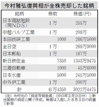 表：今村雅弘復興相が全株売却した銘柄