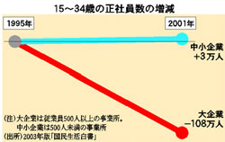 グラフ＝正社員数の増減