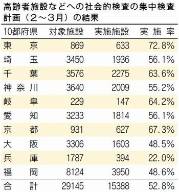 表：高齢者施設などへの社会的検査の集中検査計画（２～３月）の結果