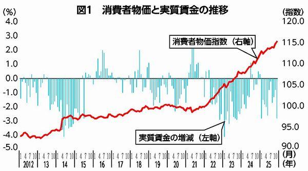 図１　消費者物価と実質賃金の推移