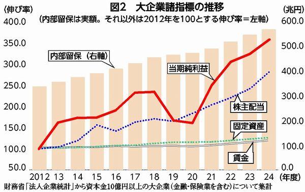 図２　大企業諸指標の推移