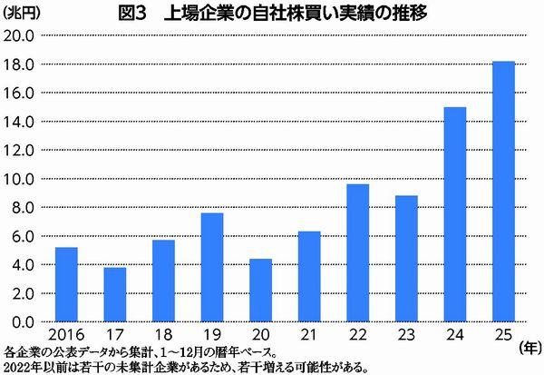 図３　上場企業の自社株買い実績の推移