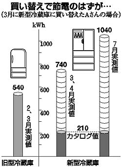 グラフ