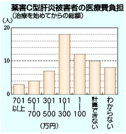 グラフ