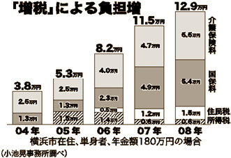 グラフ