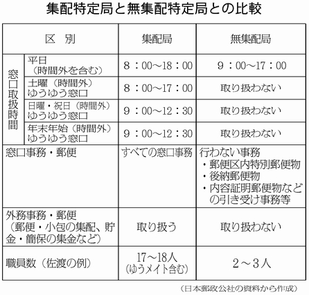 別表