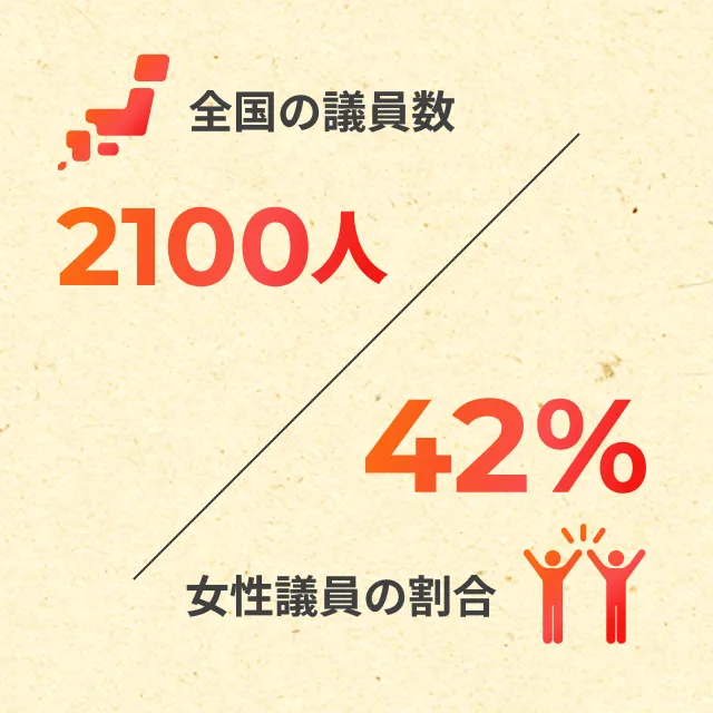 全国の議員数 2100人 女性議員の割合 42%